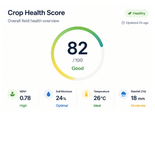 Crop Health Score analytics card