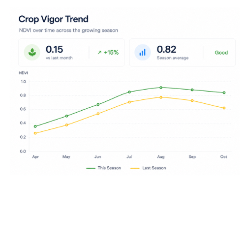 Crop Vigor Trend analytics card
